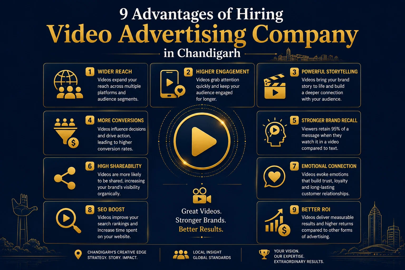 9 Advantages of Hiring Video Advertising Company in Chandigarh