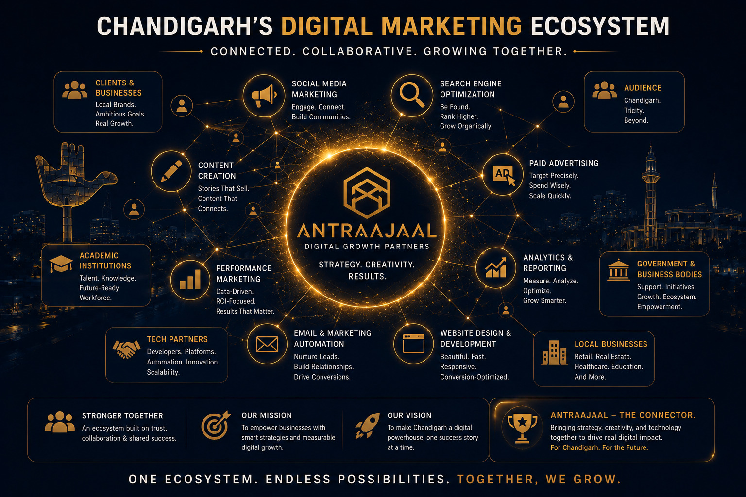 Digital Marketing Companies In Chandigarh And How Antraajaal Is Making A Difference