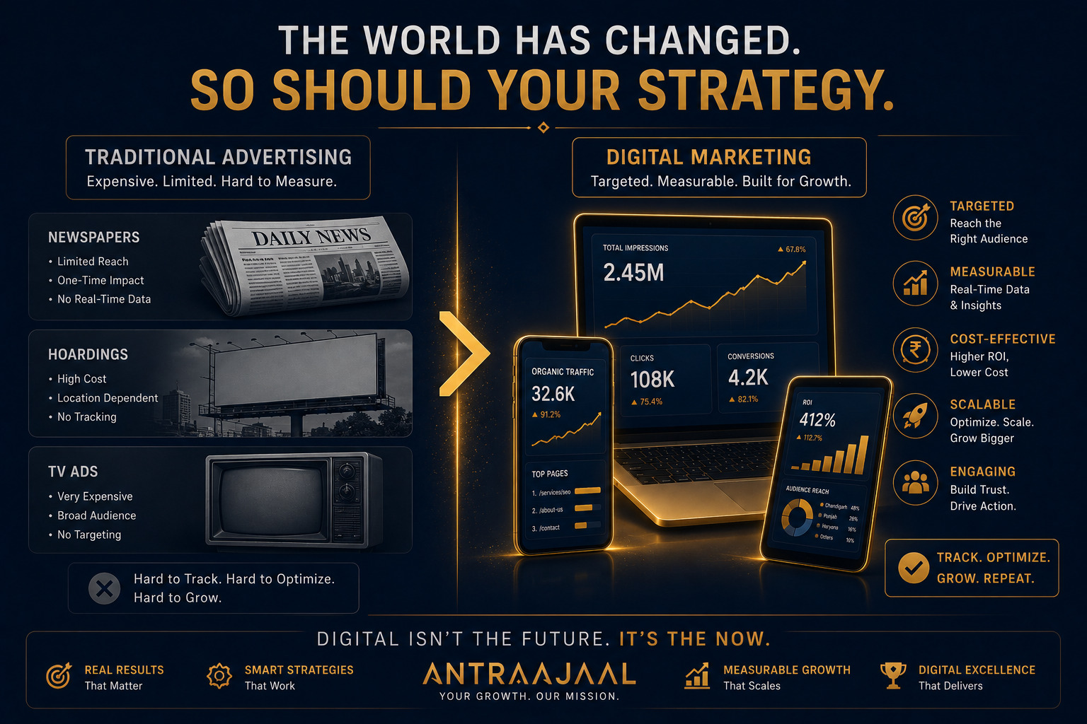 Digital Marketing is better than traditional marketing