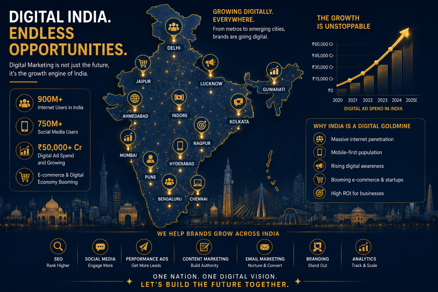 What is the Scope of Digital Marketing in India?