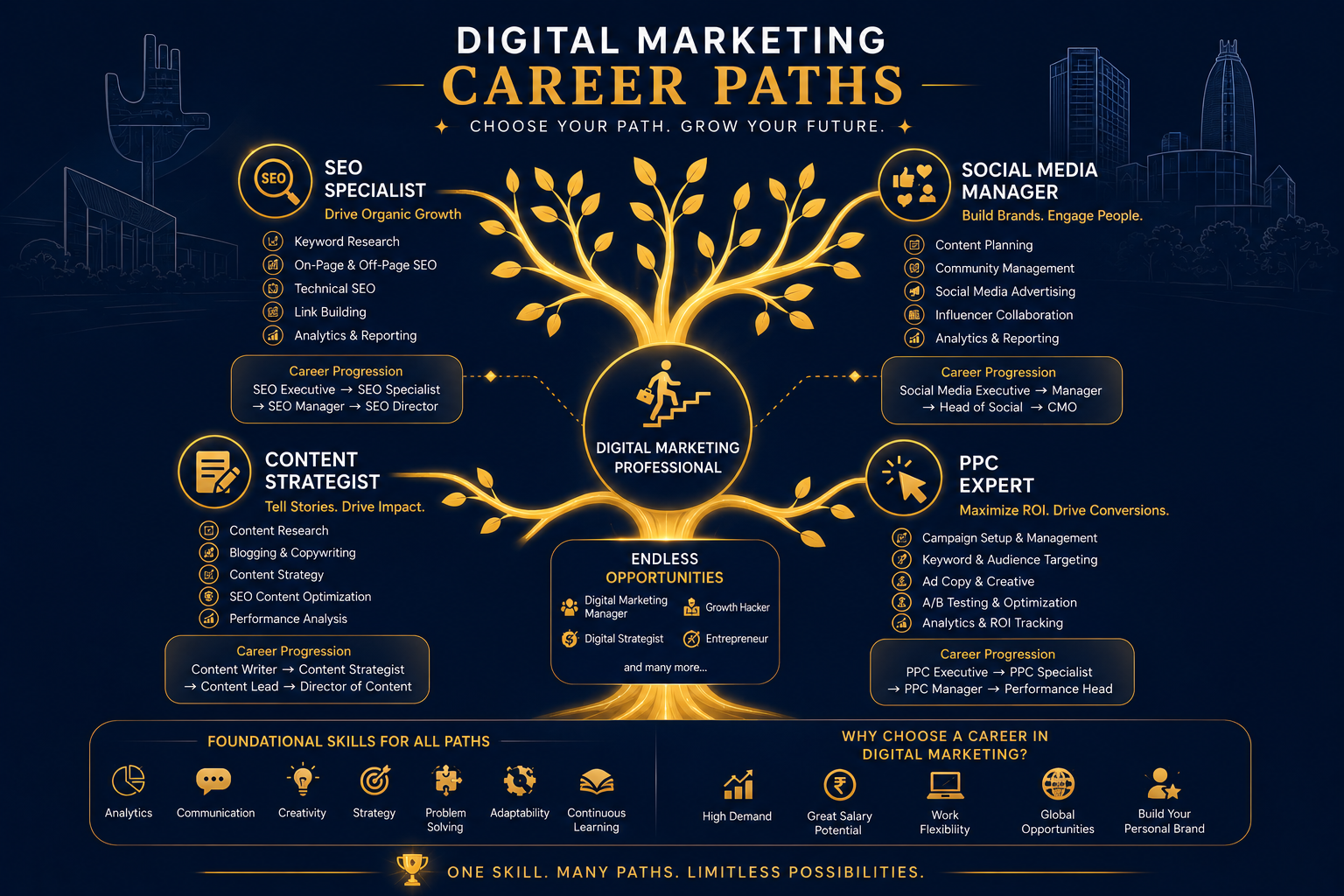 What are the Career Options after Digital Marketing in Chandigarh?