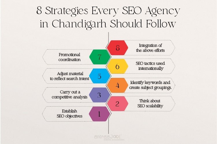 8 Strategies Every SEO Agency in Chandigarh Should Follow
