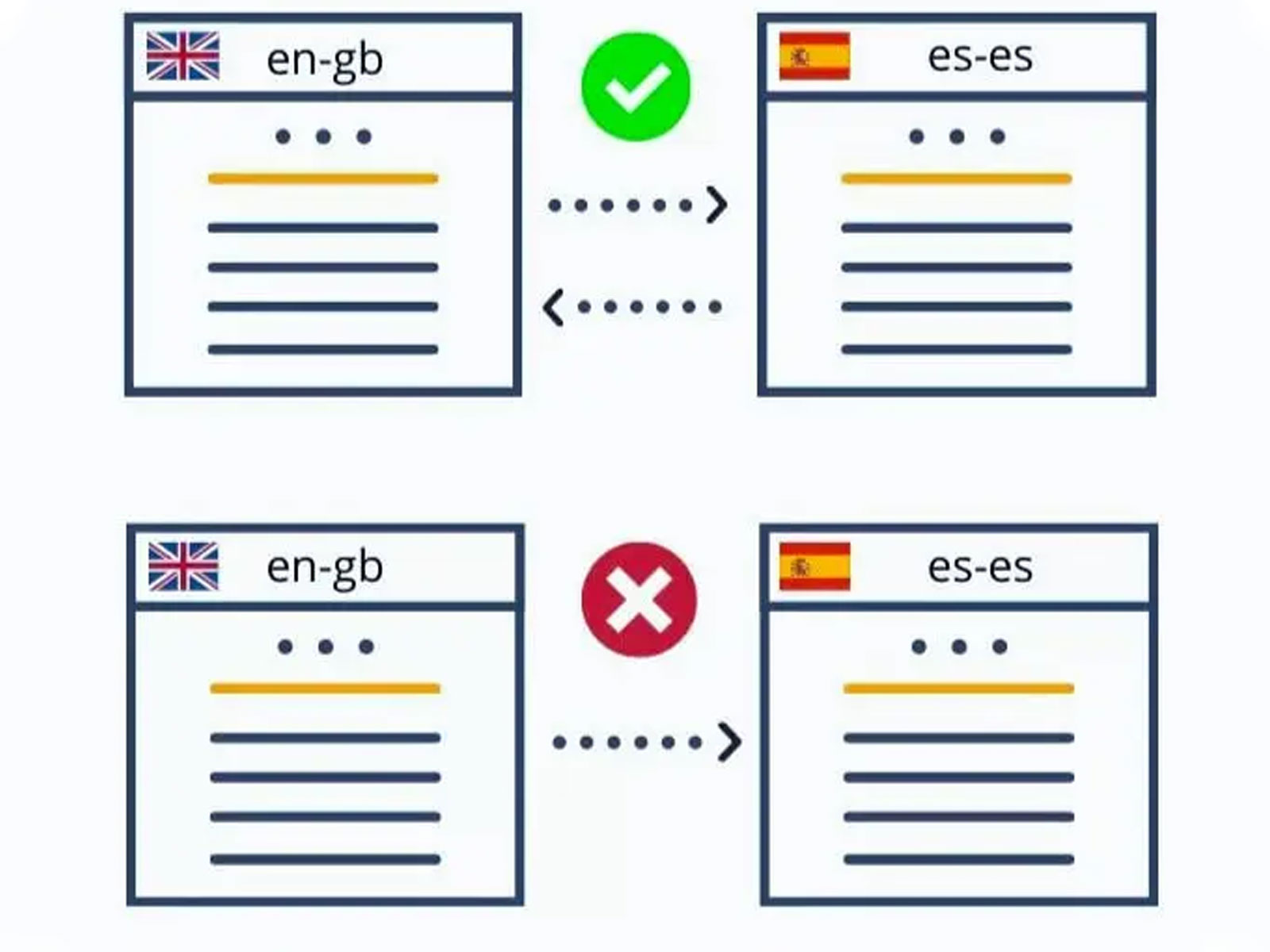 What is Hreflang Tag Attributes?