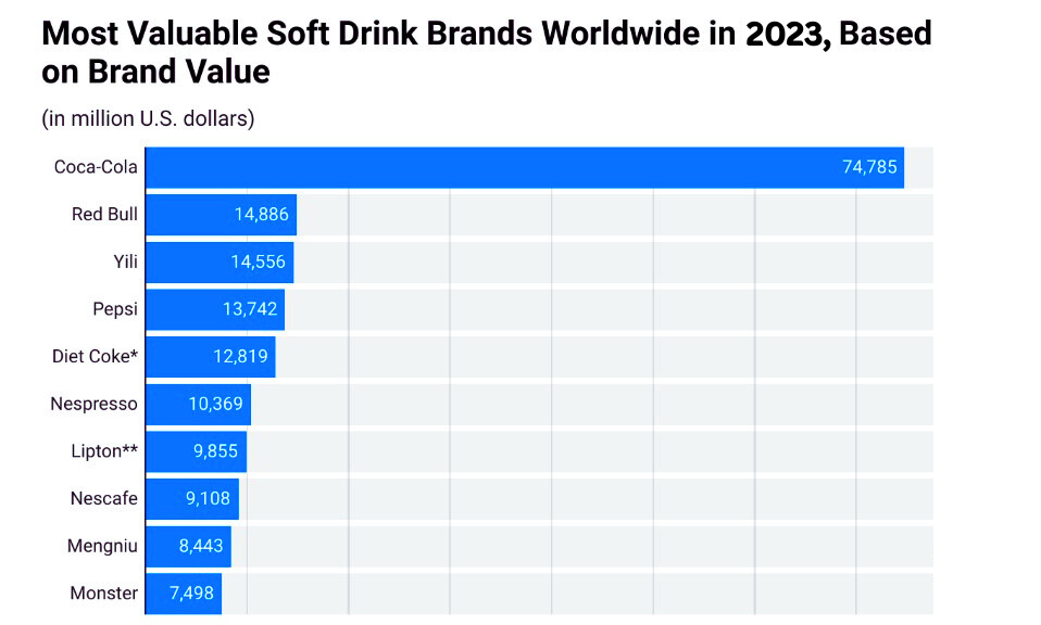 Coca-Cola Marketing Stats